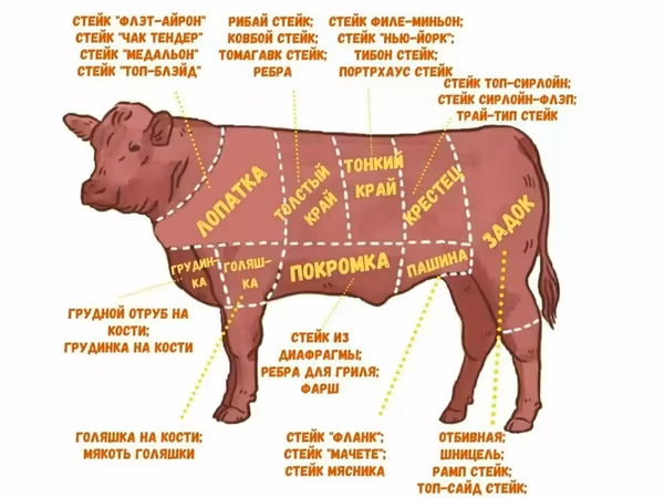 Говядина и субпродукты
