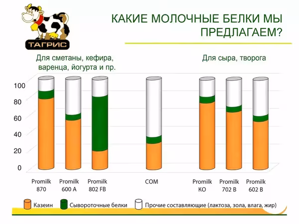 Закваски от компания bdf